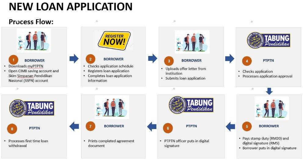 PTPTN Process